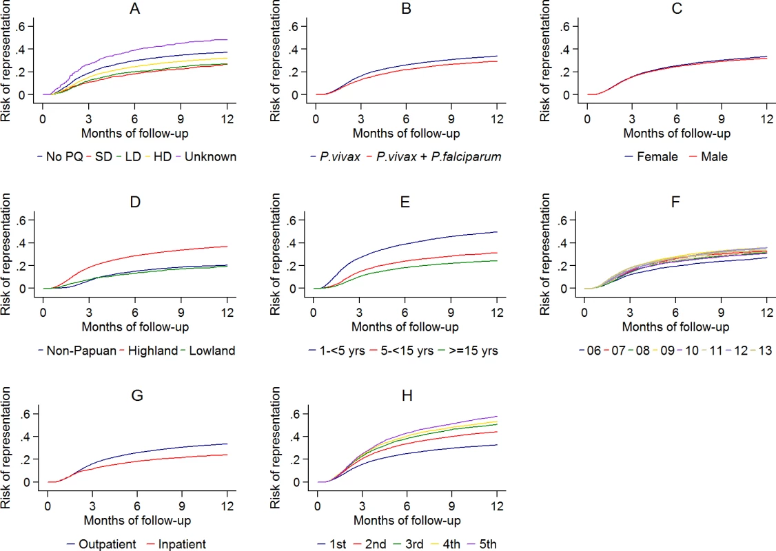 The cumulative risk of re-presentation with <i>P</i>. <i>vivax</i> malaria by baseline risk factor.