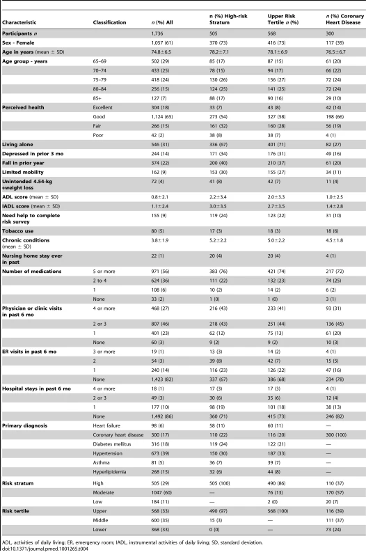 Baseline characteristics of participants overall and selected subgroups.