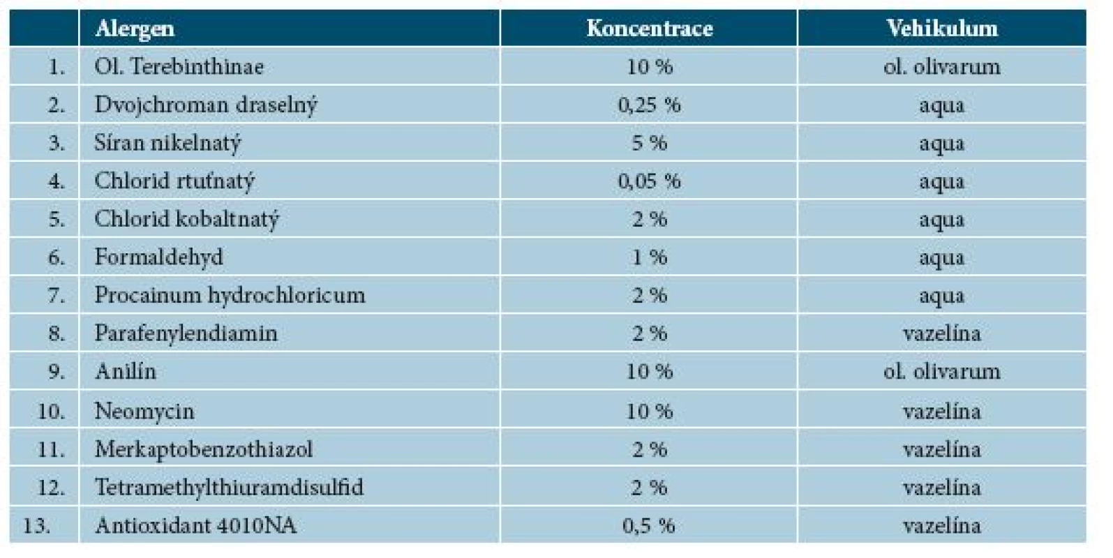 Epikutánní testy rutinní – rok 1977 až 1984