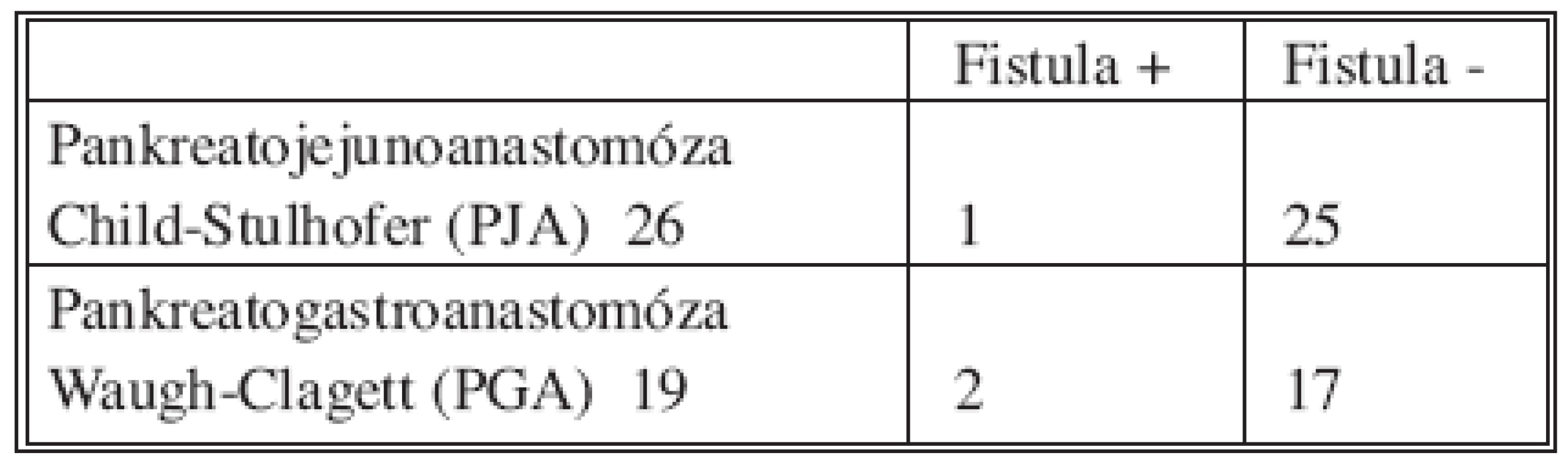 Výskyt pankreatickej fistuly a typ vykonanej anastomózy u chronickej pankreatitídy po cefalickej duodenohemipankreatektómii
Tab. 9. Incidence of pancreatic leak and type of pancreatic anastomosis after pancreatoduodenectomy in chronic pancreatitis