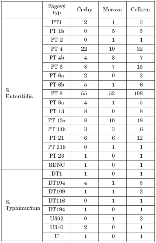Zastoupení fágových typů S. Enteritidis a S. Typhimurium podle lokalit (laboratorní data)
Table 3. Distribution of the phage types of S. Enteritidis and S. Typhimurium by locality (laboratory data)