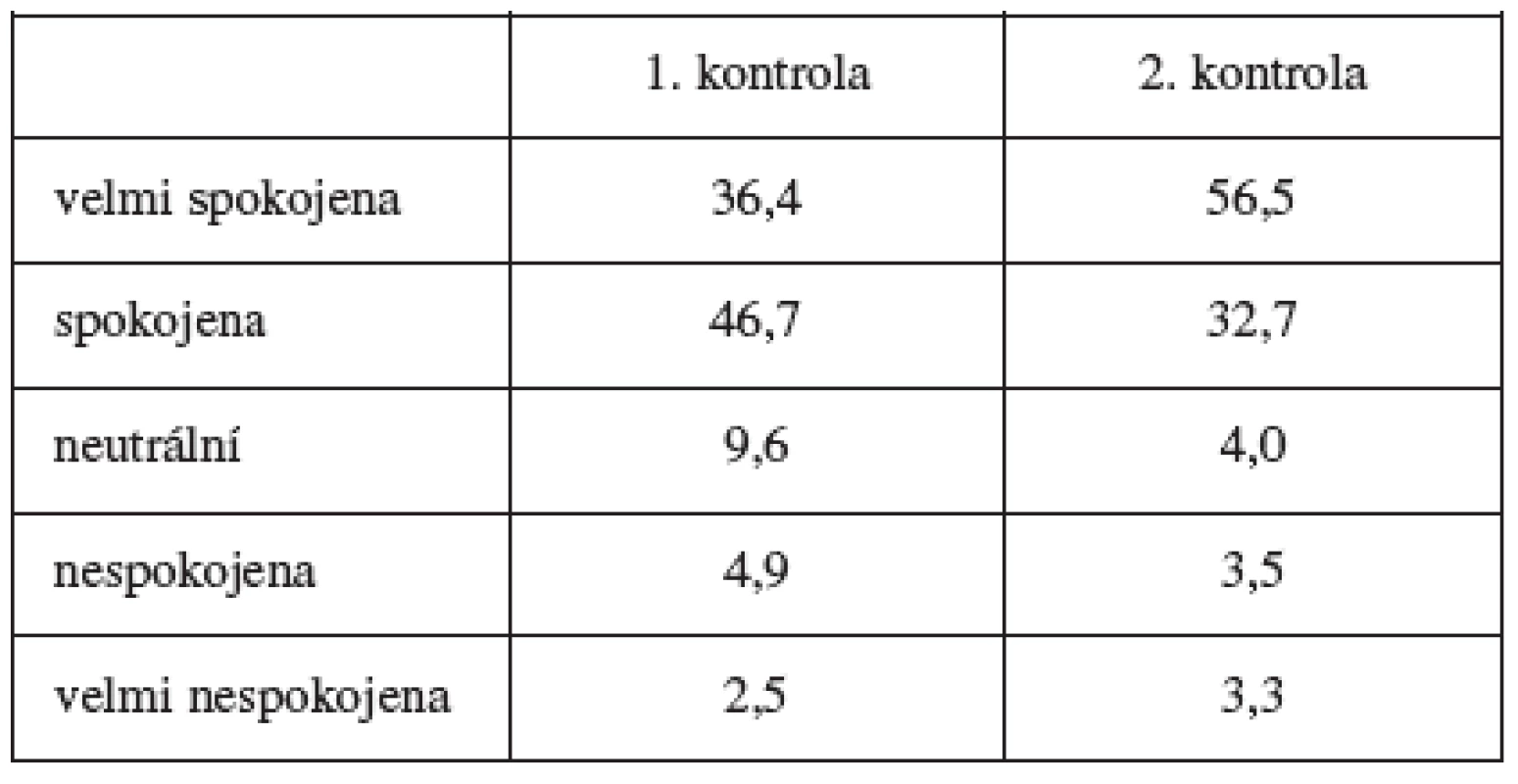 Celková spokojenost s kroužkem Nuvaring (% uživatelek)