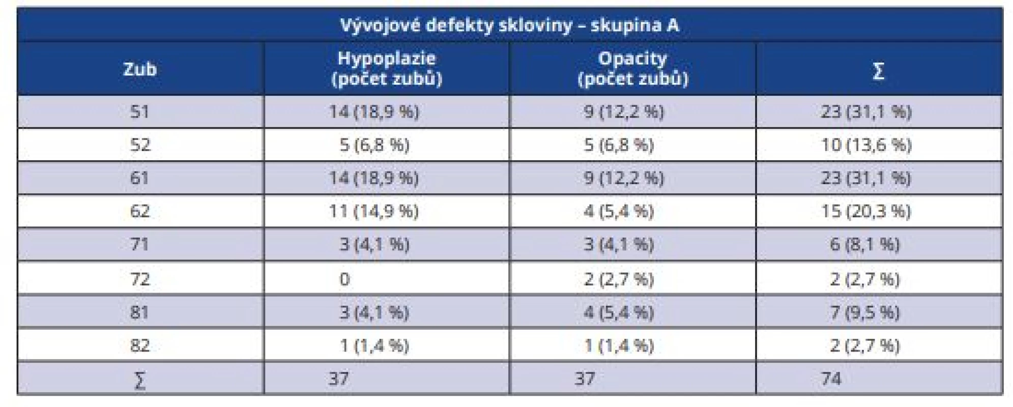 Výskyt vývojových vad skloviny u dočasných řezáků<br>
Tab. 4 Prevalence of developmental defects of enamel in primary incisors