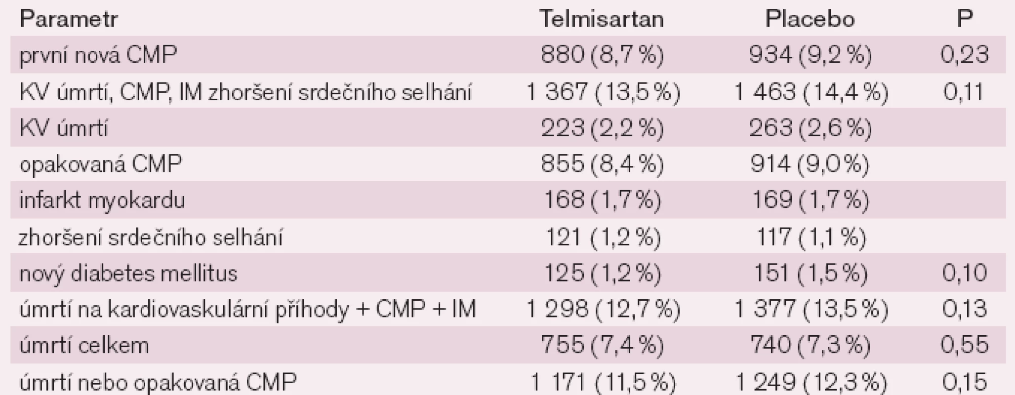 Výsledky studie PRoFESS – telmisartan vs placebo.