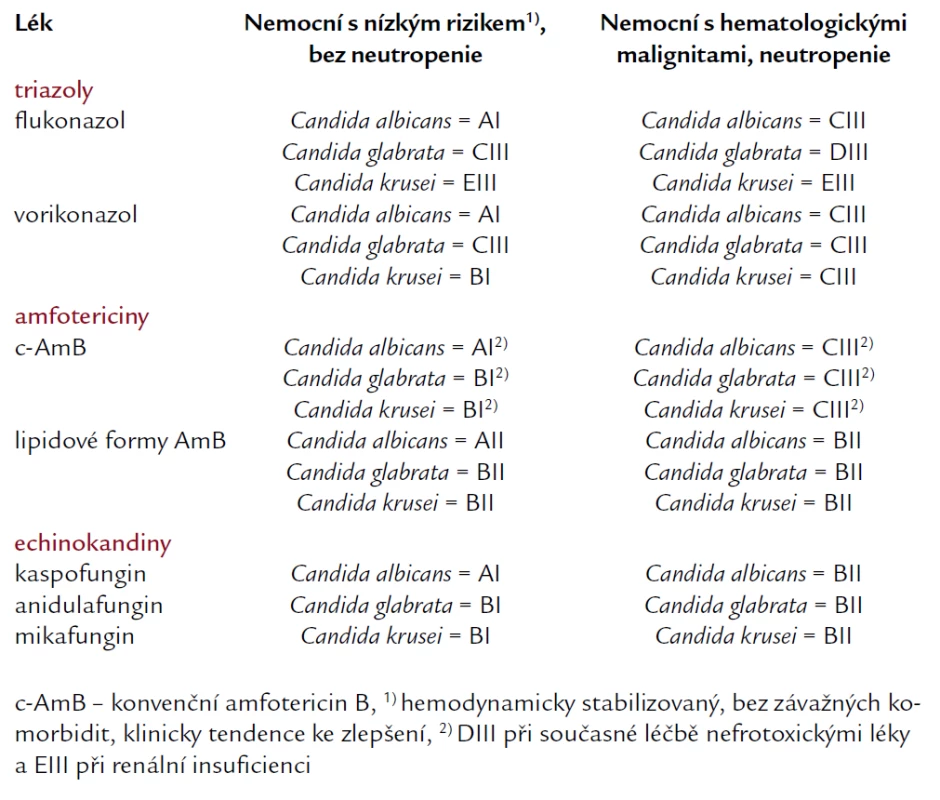 Kvalita důkazů a síla doporučení podle CDC pro antimykotika nemocných hematologickými malignitami s kandidemií při infekci Candida albicans, Candida glabrata, Candida krusei. Podle Herbrecht [84,89].
