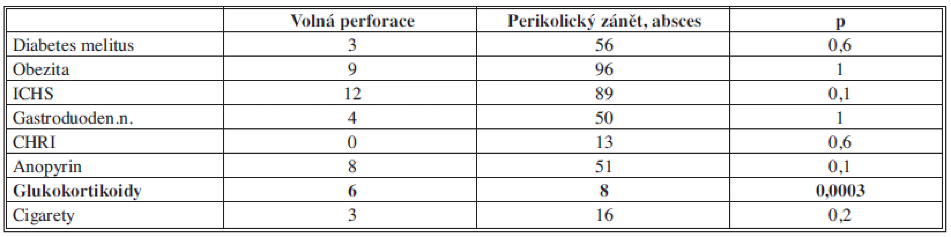 Srovnání pacientů s volnou perforací s ostatními dle komorbidit, medikace, abusu
Tab. 6: Comparisons of patients with intestinal perforation according to comorbidities, pharmacotherapy and nicotine abuse