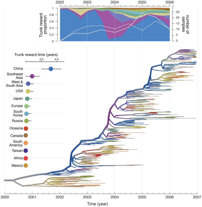 Phylogeographic reconstruction and spatial history of the trunk lineage.