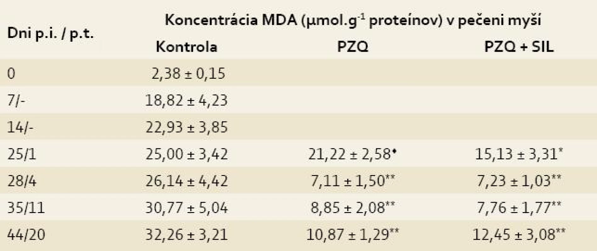 Koncentrácia malóndialdehydu (MDA) v pečeniach myší infikovaných larvami <i>Mesocestoides vogae</i>, neliečených a liečených praziquantelom (PZQ) samotným alebo v kombinácii so silymarínom (SIL).<br>
Tab. 2. Concentration of malondialdehyde (MDA) in the livers of mice infected with <i>Mesocestoides vogae</i> larvae, untreated and treated with praziquantel (PZQ) alone and in combination with silymarin (SIL).