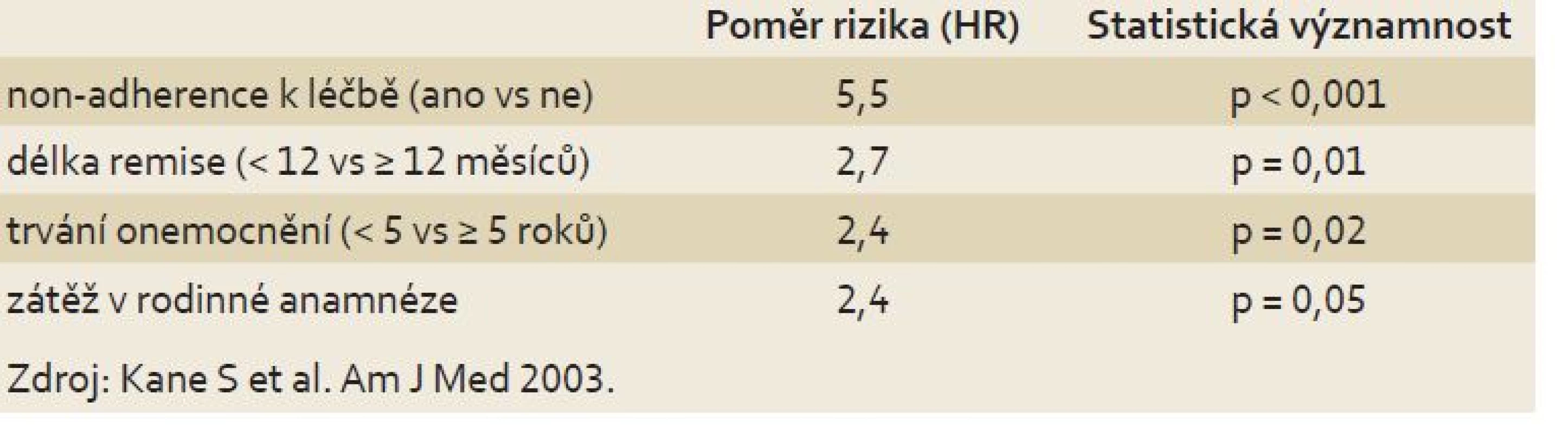 Faktory ovlivňující riziko rekurence onemocnění (výsledky 24měsíčního sledování).
Tab 1. Risk factors of UC recurrence (24 months follow-up)