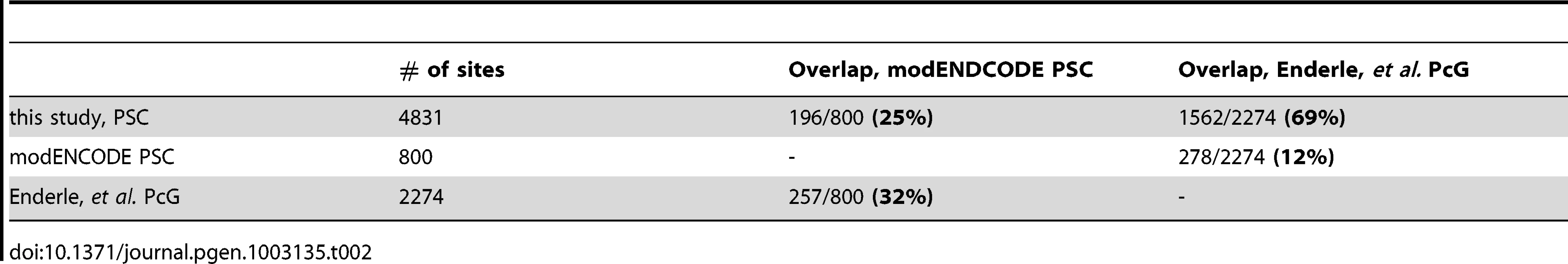 Overlap of PSC binding sites with published datasets.