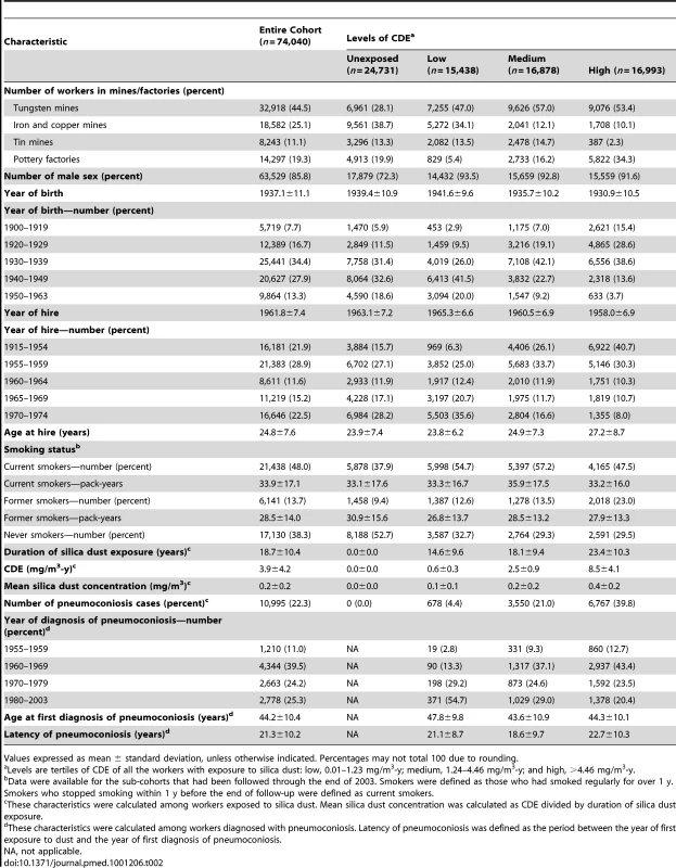 Characteristics of the cohort (<i>n</i> = 74,040) based on CDE, 1960–2003.