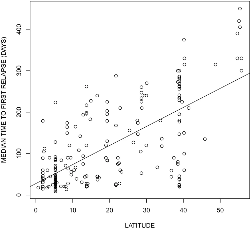 Effect of latitude on the relapsing rate of <i>Plasmodium vivax</i>. The data was obtained from the supplementary <em class="ref">Table S1</em> of Battle <i>et al.</i> <em class="ref">[22]</em>. Each dot represents a parasite strain originating from different locations.