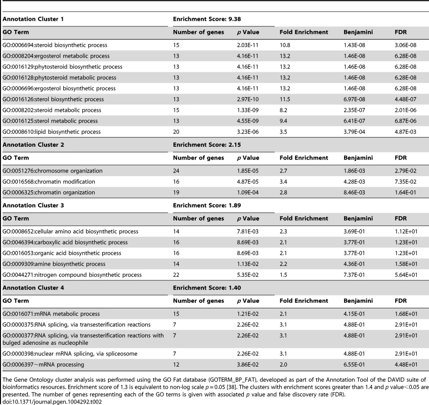 Functional annotation clustering of the 441 subset from RNA sequencing results.
