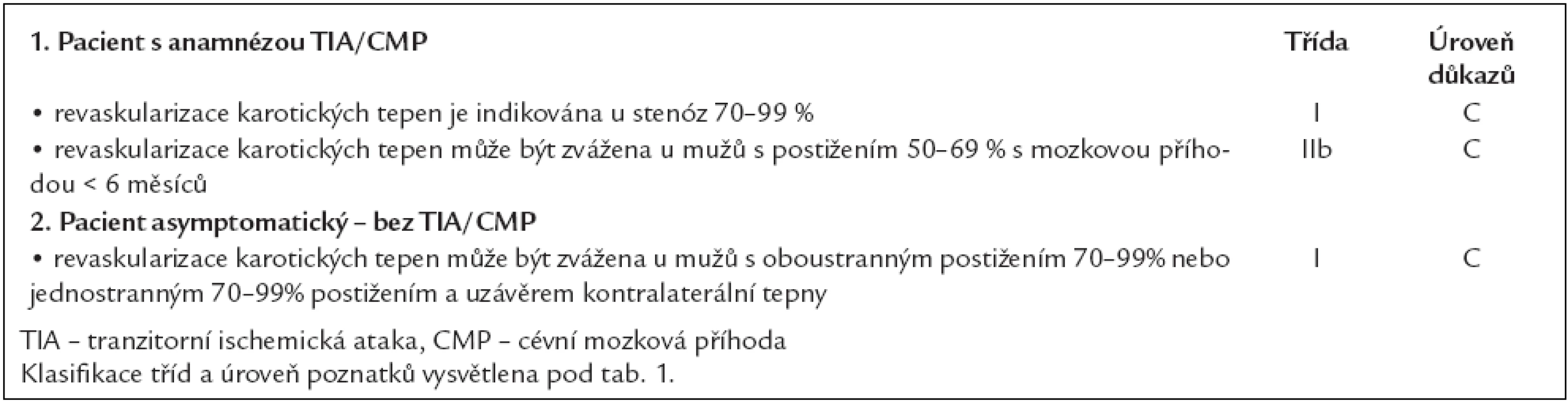 Indikace revaskularizace karotických tepen. Převzato a upraveno dle [10].