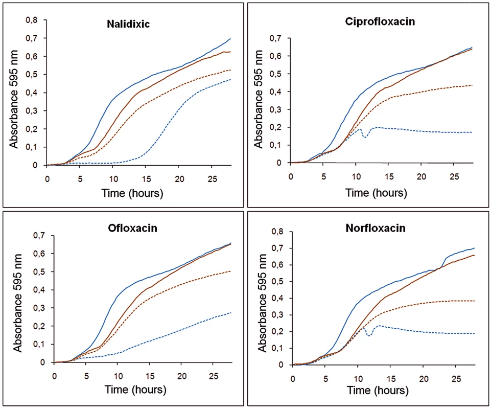 Effect of triclosan and quinolones alone or in combination on the growth of <i>S. maltophilia</i>.
