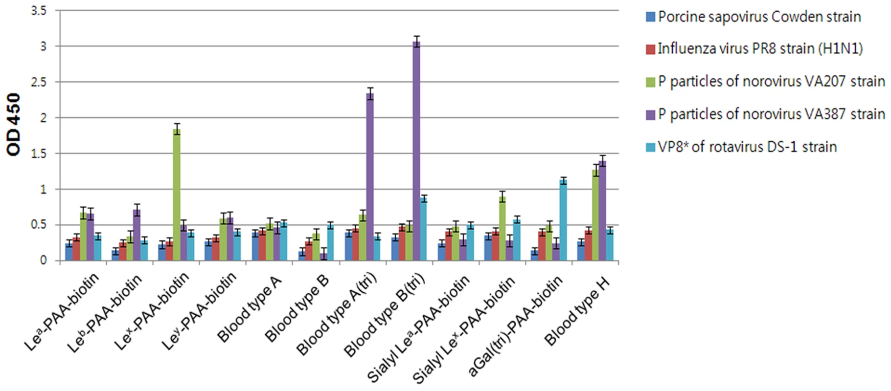Porcine sapovirus Cowden strain does not bind synthetic histo-blood group antigens (HBGAs).