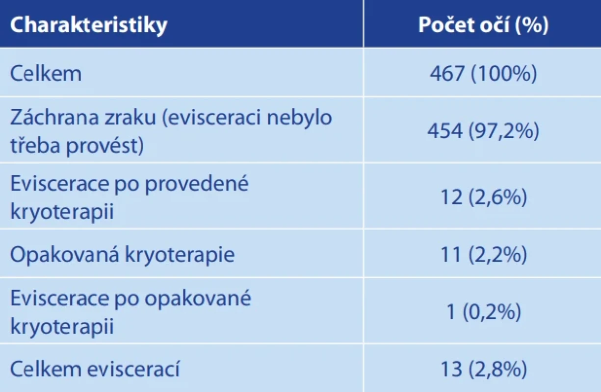 Klinické výsledky po individuálně přizpůsobené kryoterapii. Data jsou prezentována jako počet (%)
