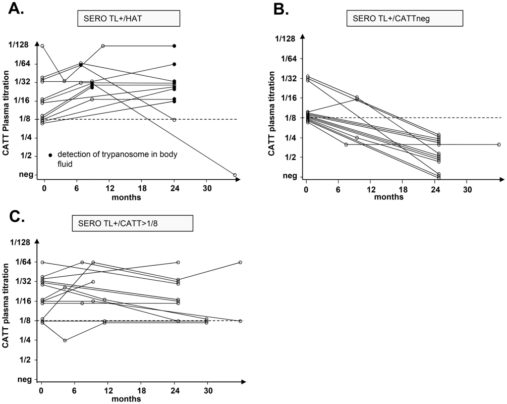 Evolution of the serological and parasitological status in SERO TL+ subjects.