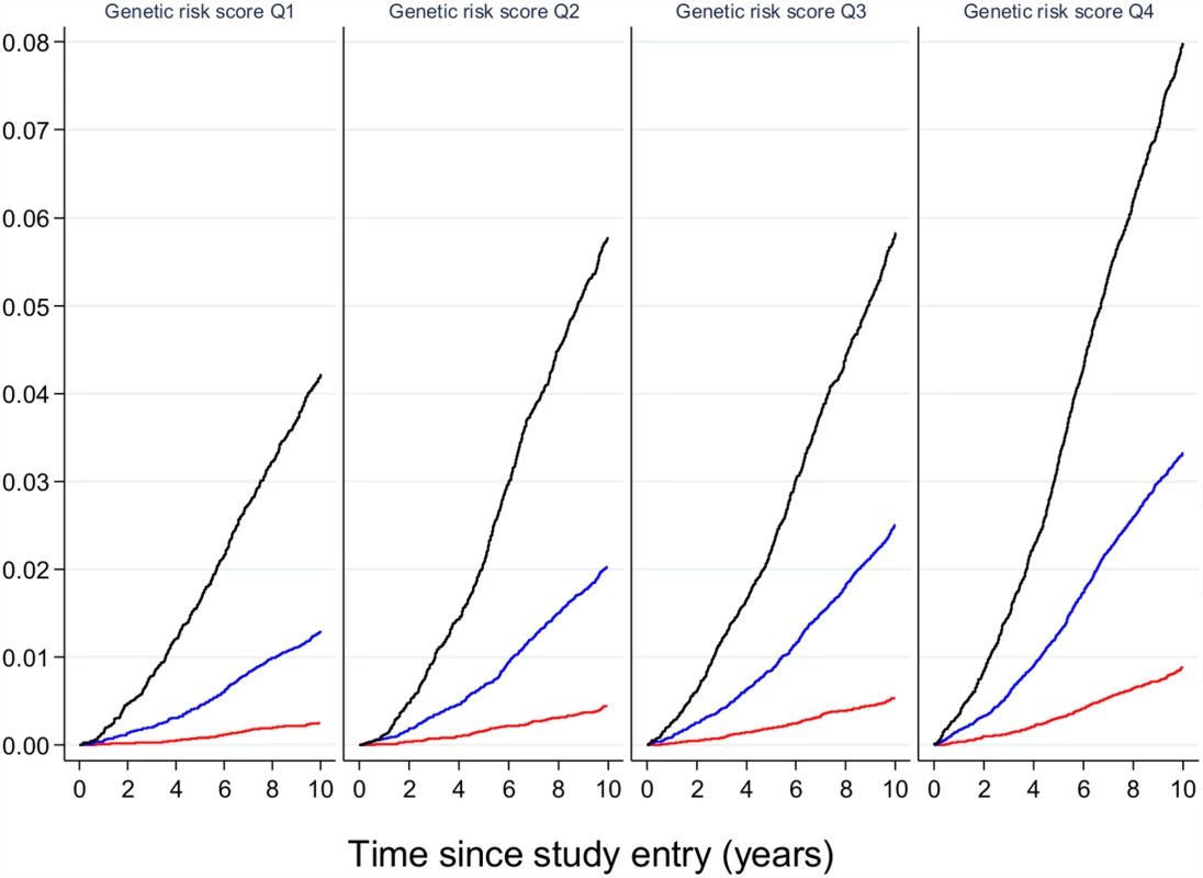 The relative effect of genetic risk and obesity on future type 2 diabetes.