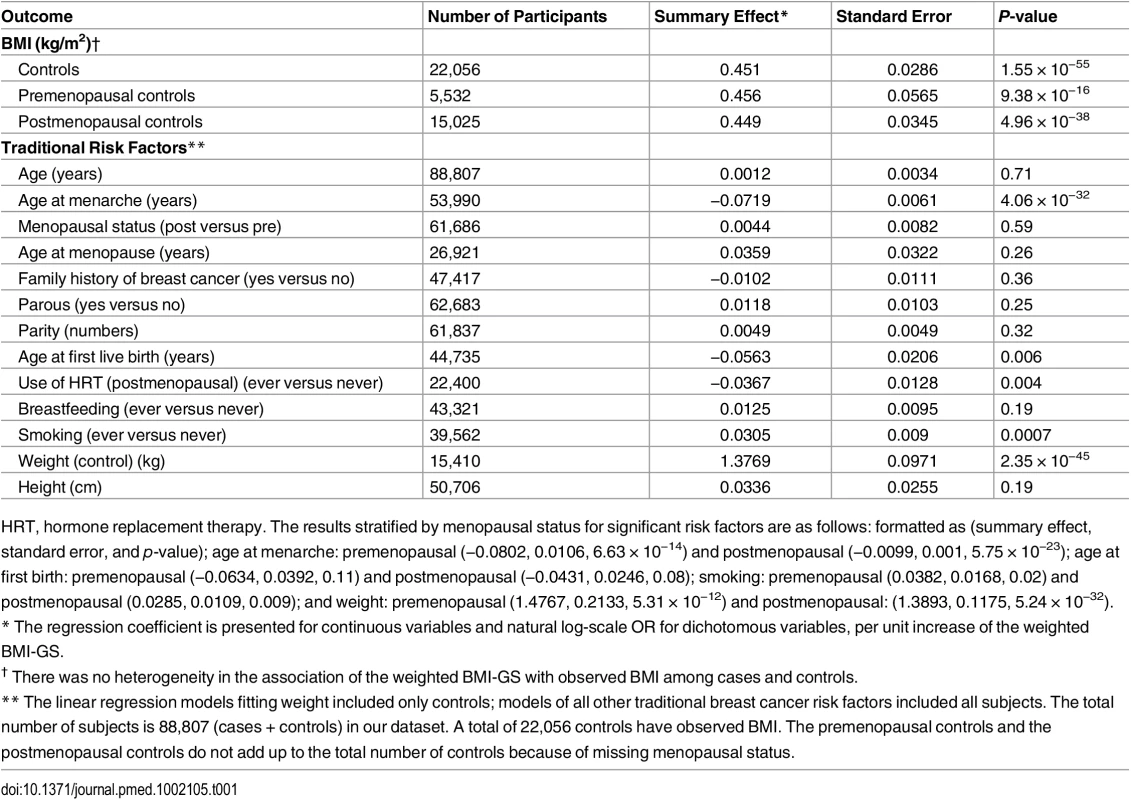 Associations of the weighted BMI-GSs with BMI and traditional breast cancer risk factors.