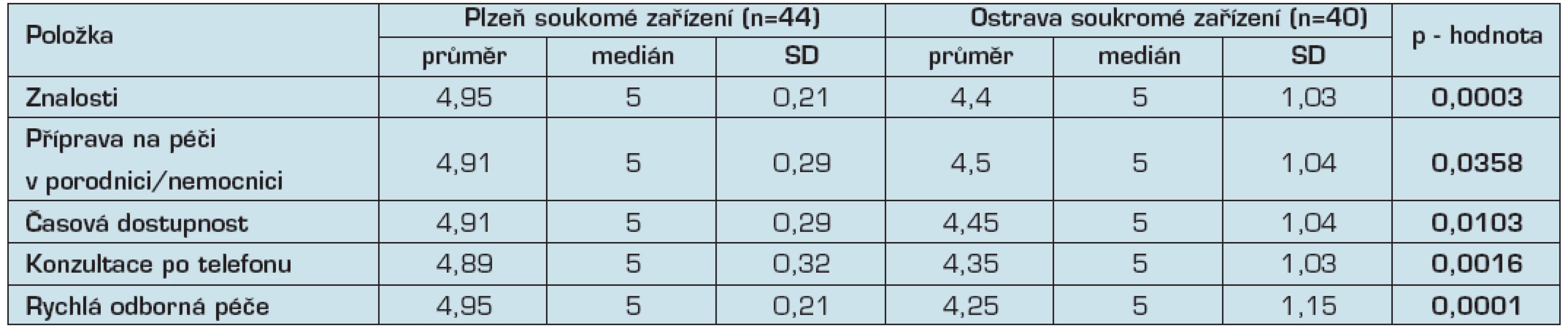 Organizace služeb a dostupnost soukromé porodní asistentky v Ostravě a Plzni