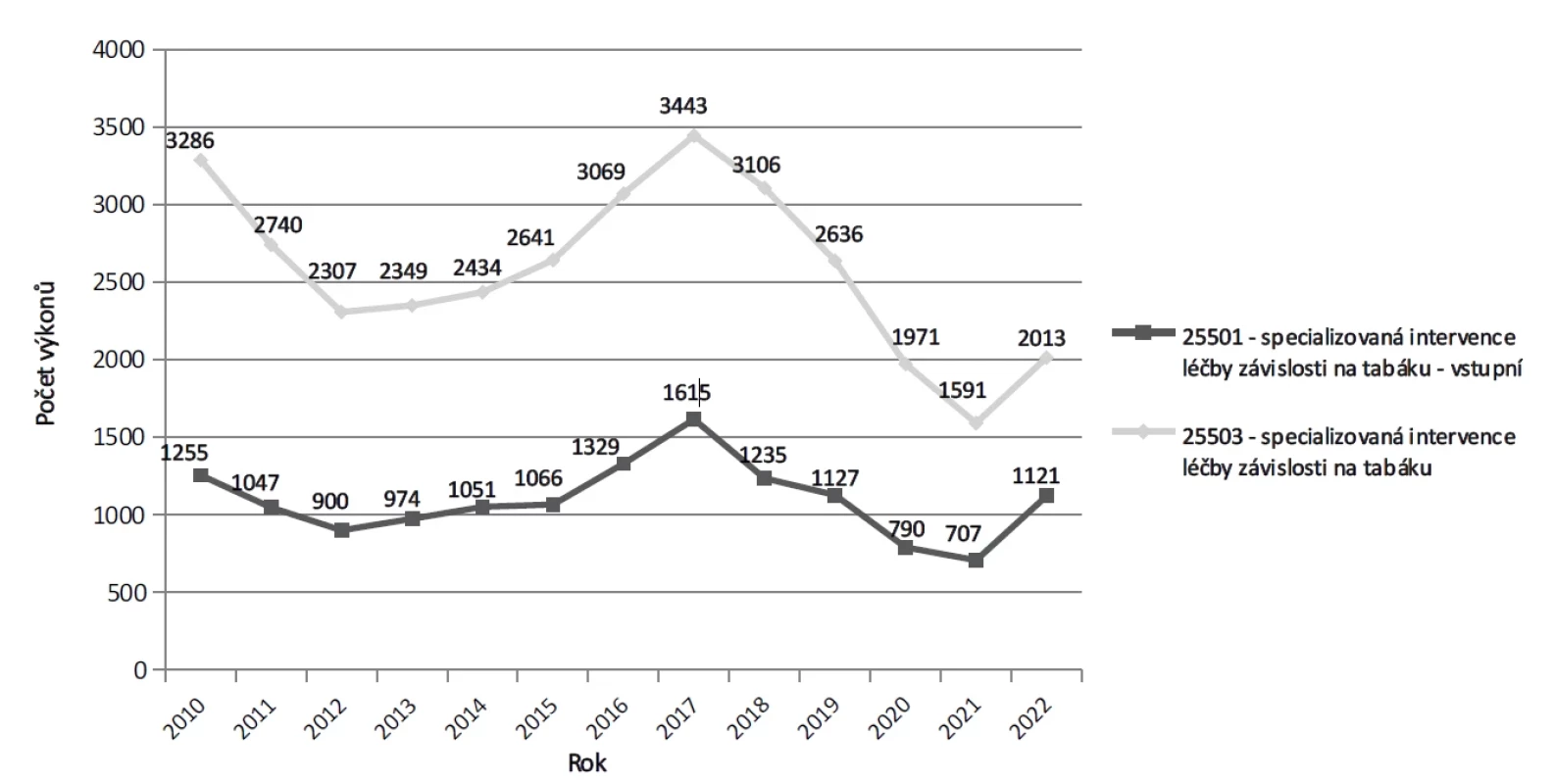  Výkony 25501 (vstupní intervence) a 255503 (kontrolní návštěva) vykazované v letech 2010–2022