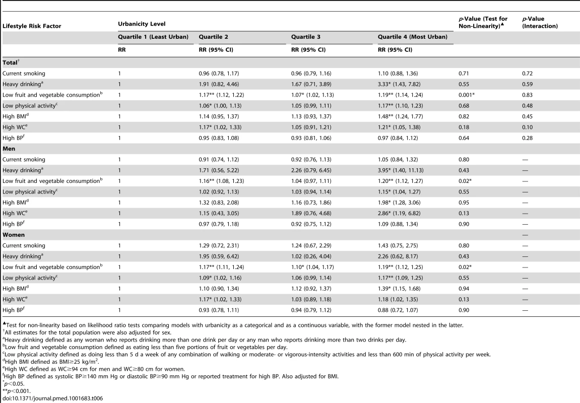 Associations between increasing urbanicity and lifestyle risk factors adjusted for age, socioeconomic status, and clustering at household level, General Population Cohort, Uganda, 2011.