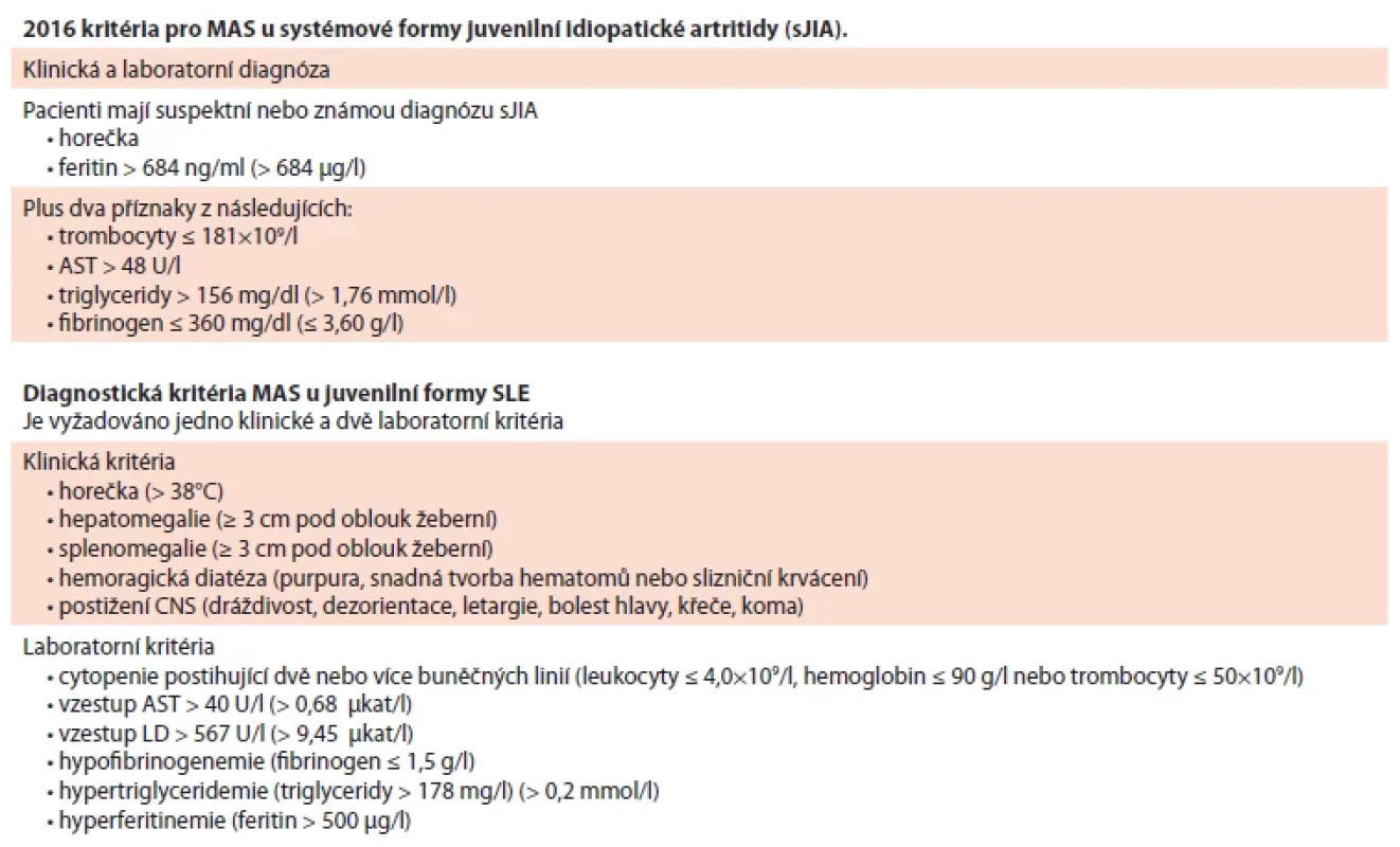 Diagnostická kritéria syndromu aktivovaných makrofágů (MAS). Převzato z [23,24].