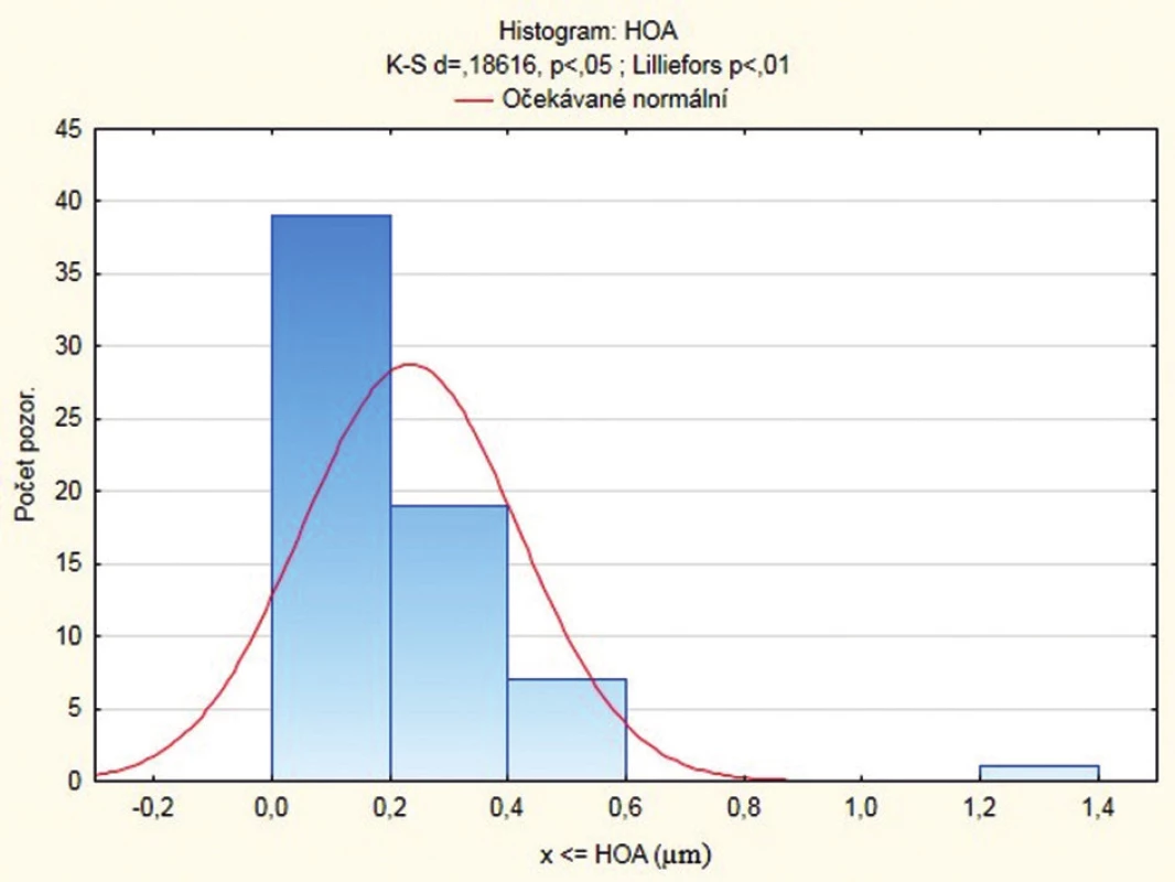 Histogram hodnot aberací vyšších řádů