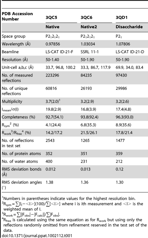X-ray data collection and refinement statistics.