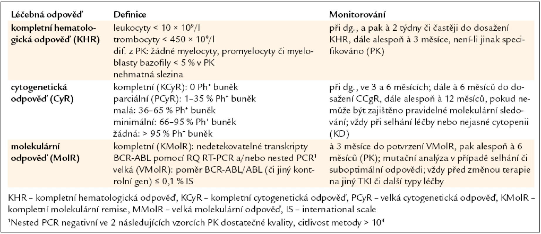 Definice léčebných odpovědí a doporučení pro jejich monitorování během léčby pacientů s CML v CP imatinibem v 1. linii.