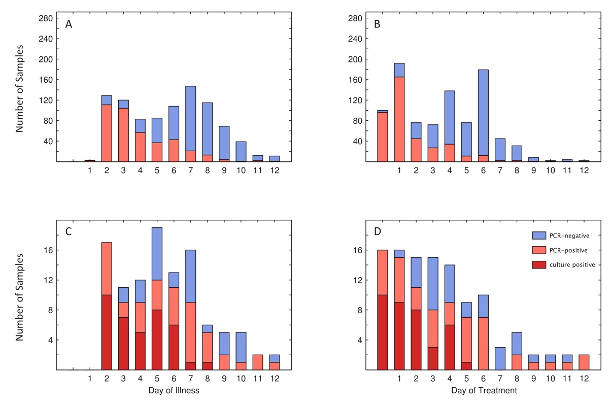 RT-PCR and culture results related to day of illness or treatment.