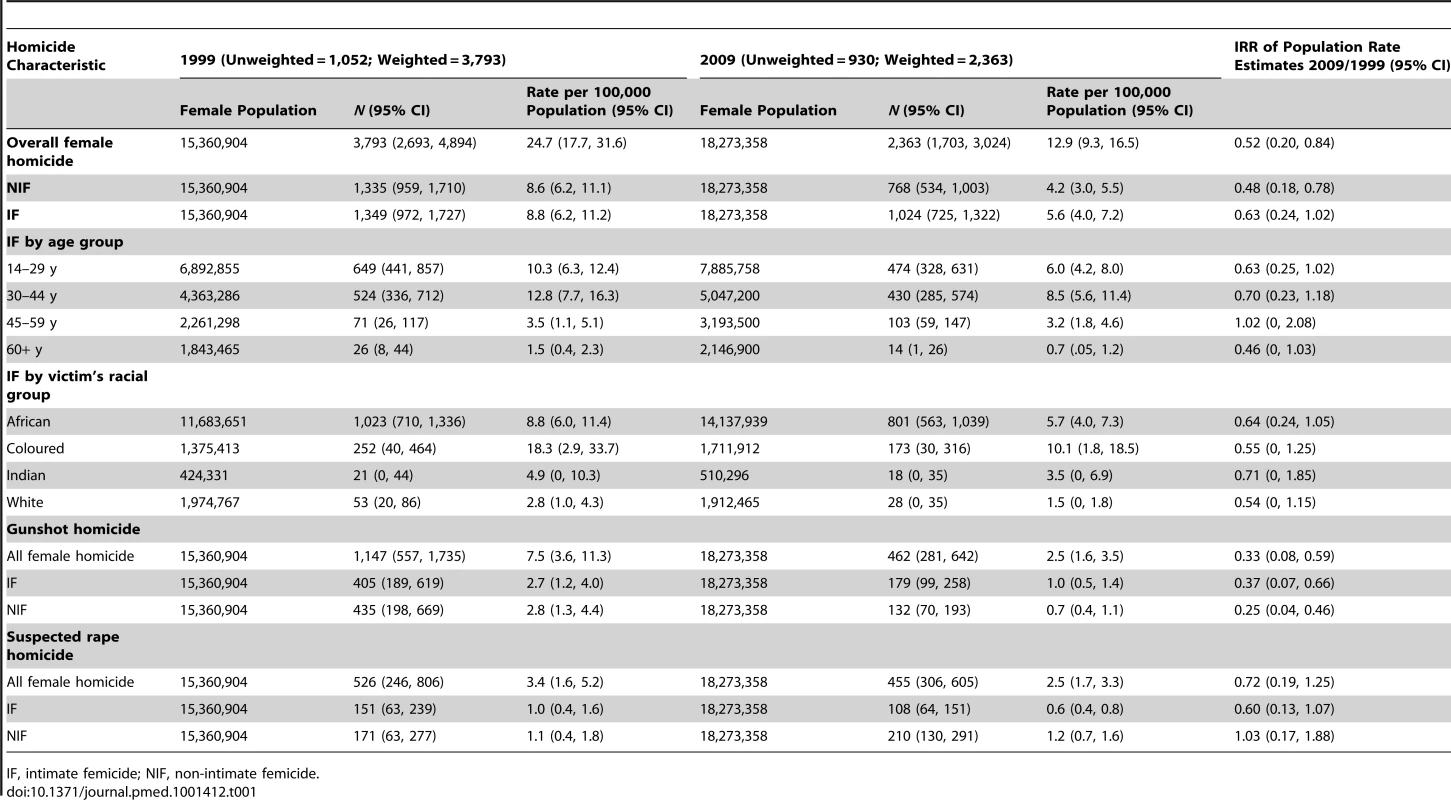Population rates for 1999 and 2009 for all female homicides, intimate femicide, and non-intimate femicide by age, race, gunshot, and suspected rape homicides, and incidence rate ratio of estimates of population rates between study years.