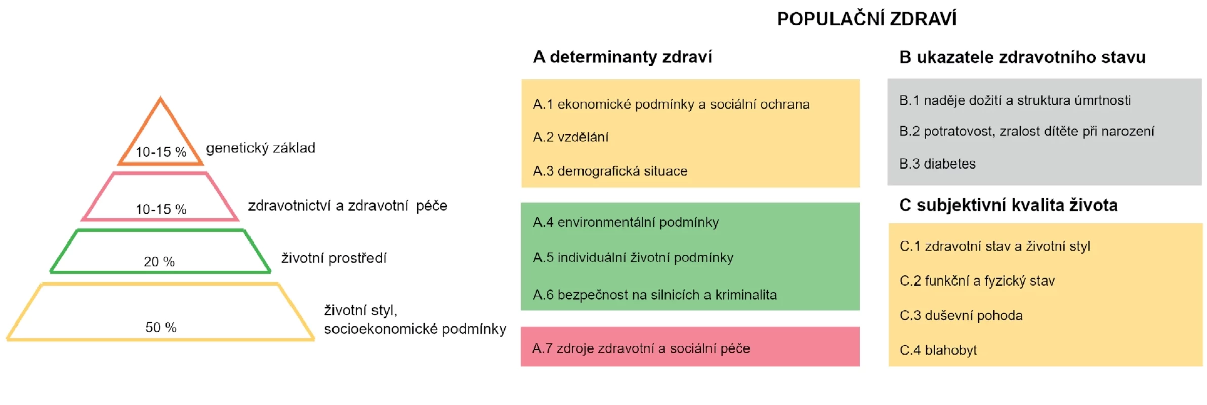 Analyzované kategorie determinant nerovností ve zdraví, ukazatelů zdravotního stavu a kvality života (3)