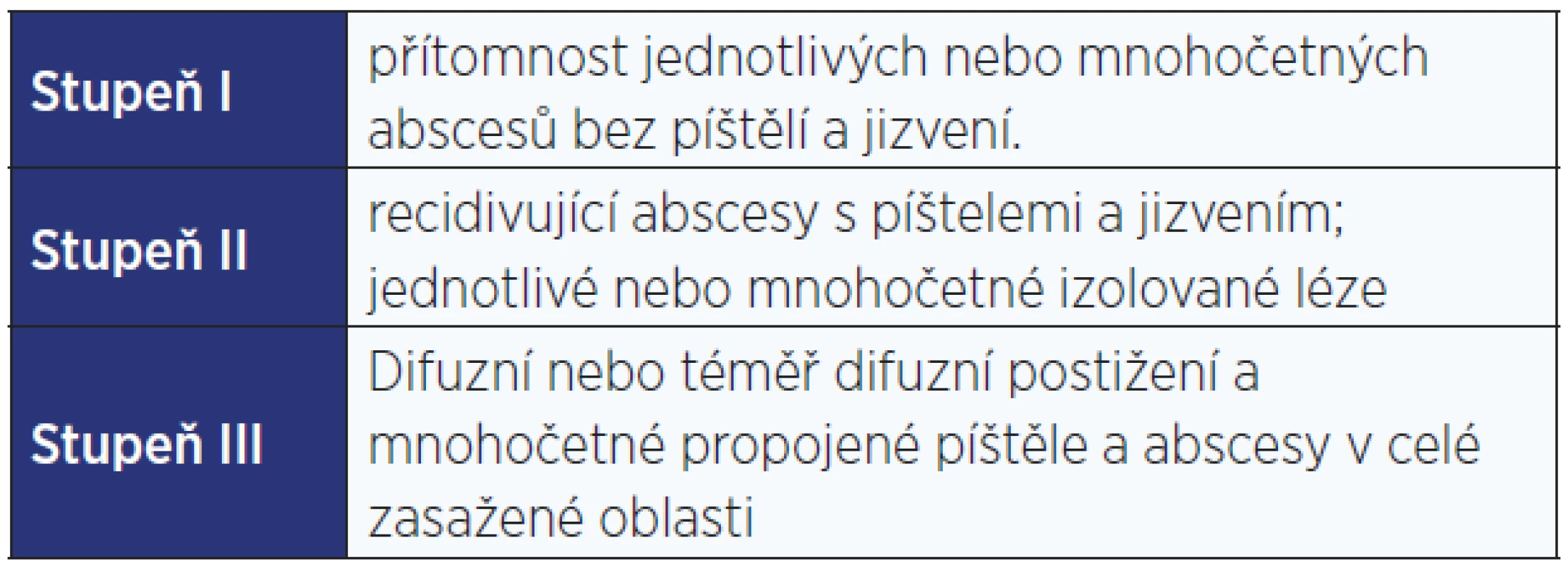 Klasifikace hidradenitis suppurativa podle Hurleyho