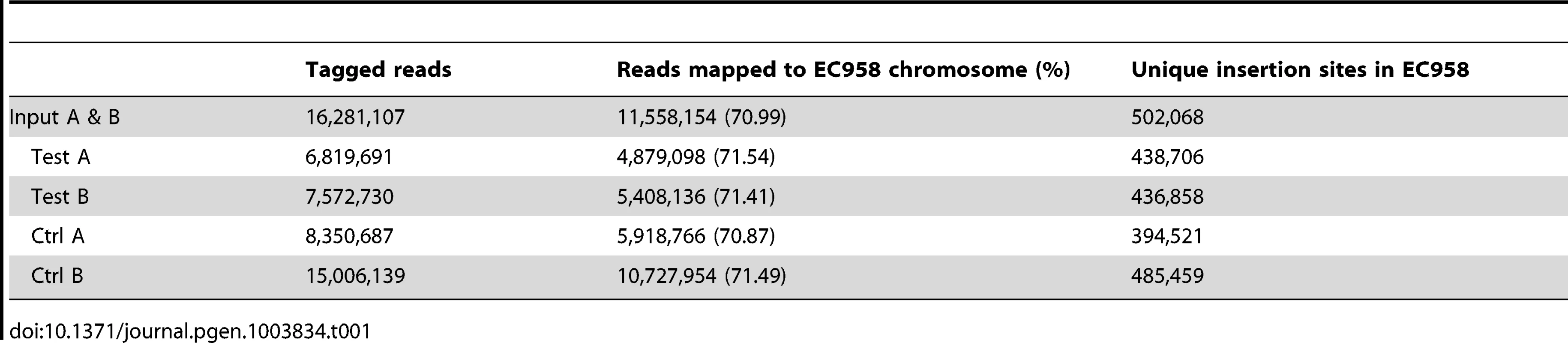Summary of sequencing and mapping results of multiplexed TraDIS runs.