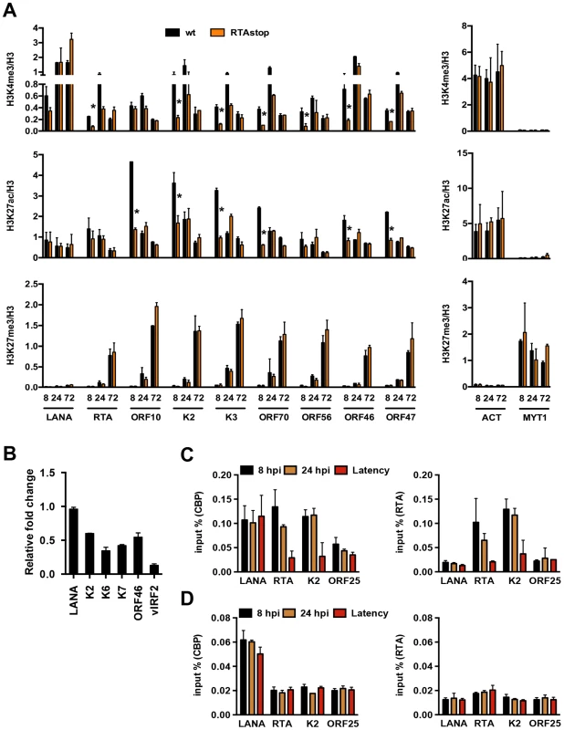 RTA is involved in the deposition of activating histone marks on the KSHV genome following <i>de novo</i> infection.