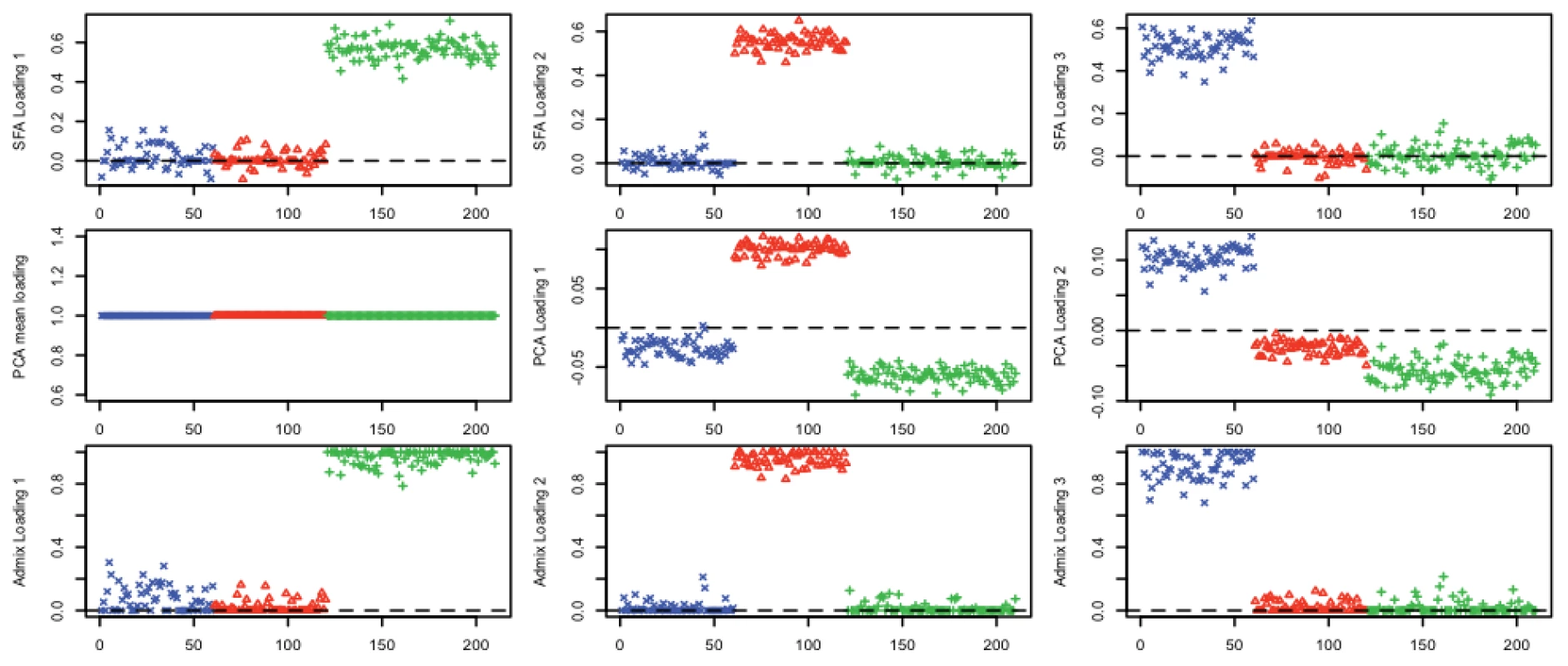 Results of applying SFA, PCA, and admixture to the HapMap genotype data.