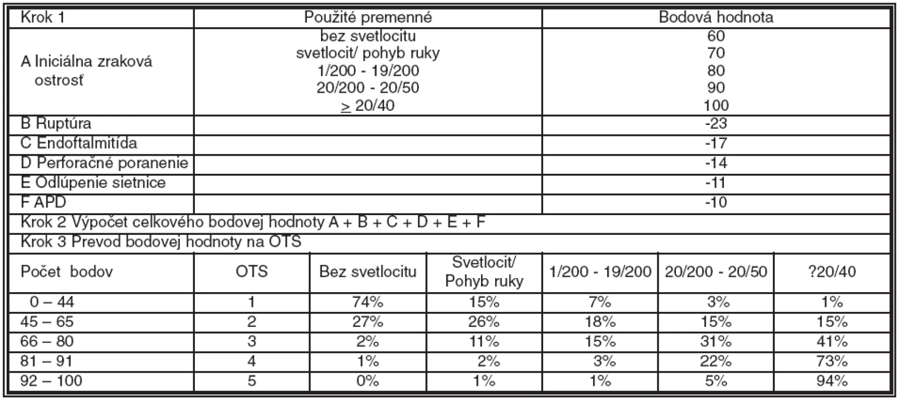 Výpočet OTS