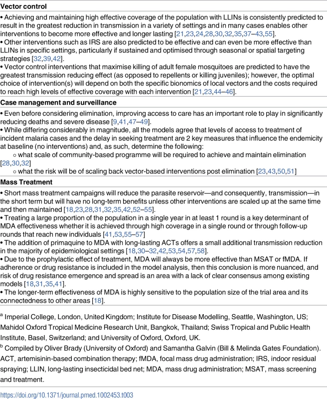Consensus across multiple groups from modelling analyses conducted by each of the Malaria Modelling Consortium<em class="ref"><sup>a</sup></em> groups, which assessed impact on malaria transmission of combining multiple interventions or multiple methods of using a single intervention<em class="ref"><sup>b</sup></em>.