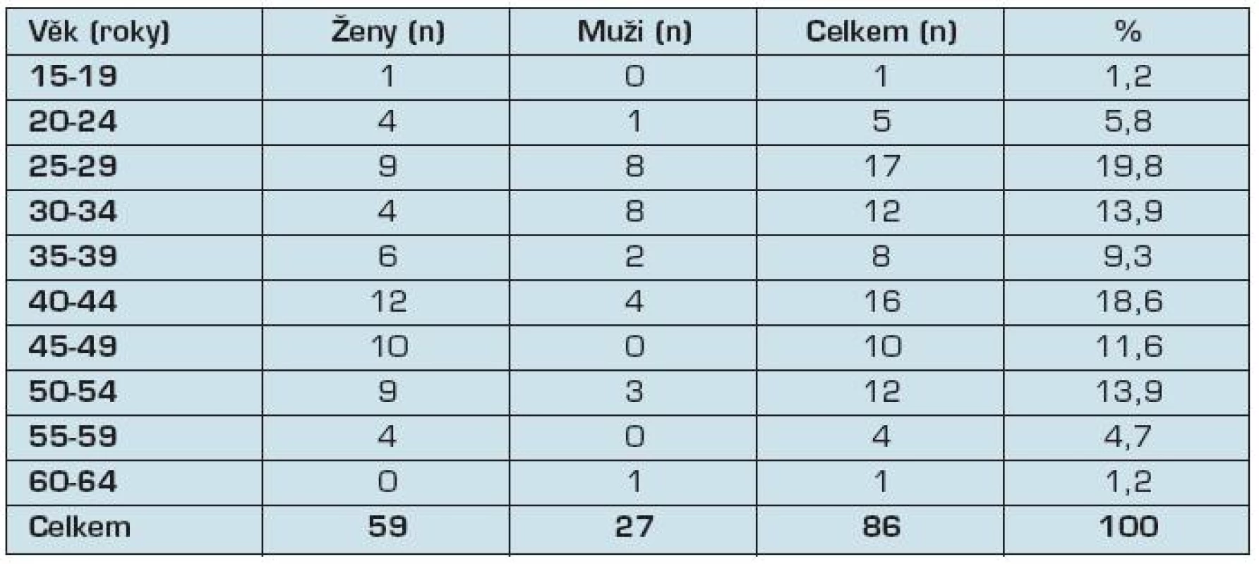 Distribuce postižených dle věku v době ohlášení nemoci z povolání