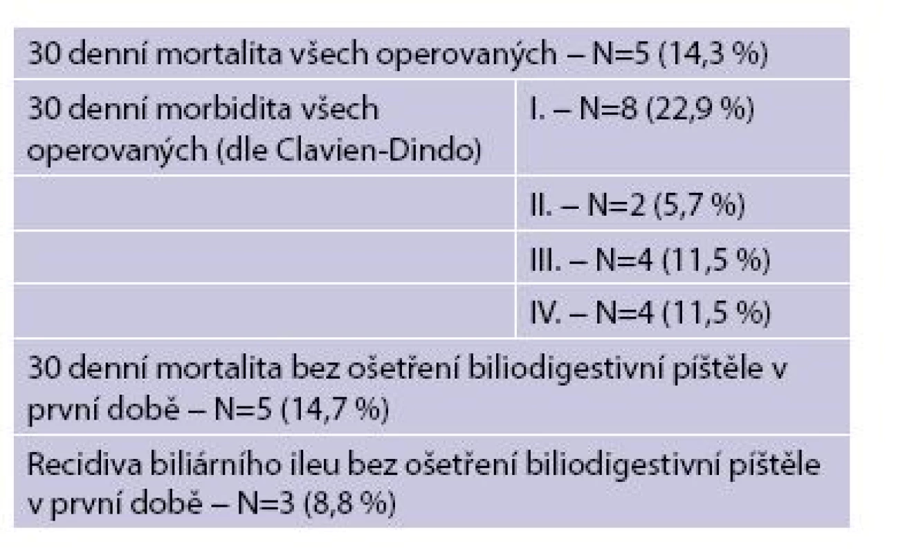 Výsledky léčby
Tab. 2: Treatment results