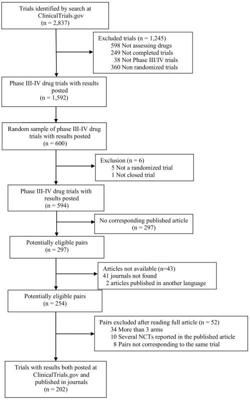 Flow diagram of selection of relevant trials.