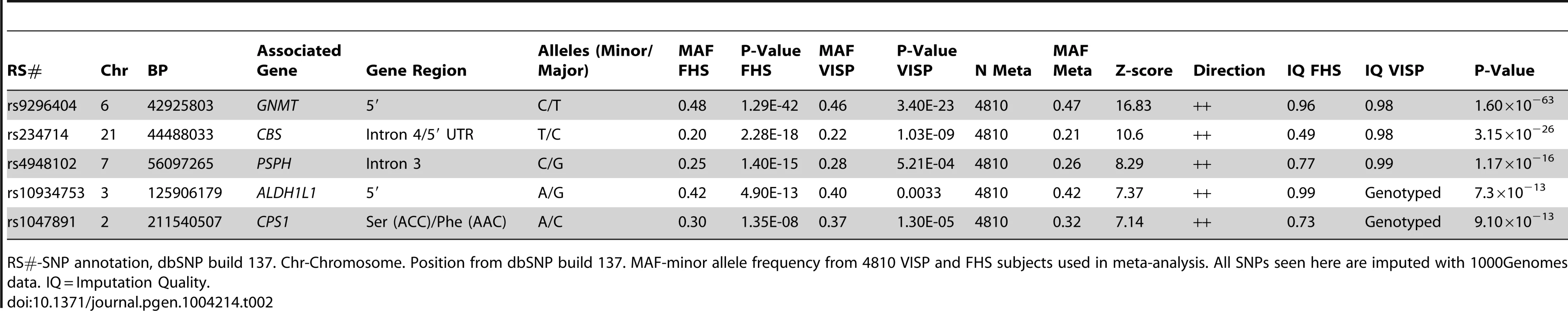 Most significant meta-analysis SNPs.