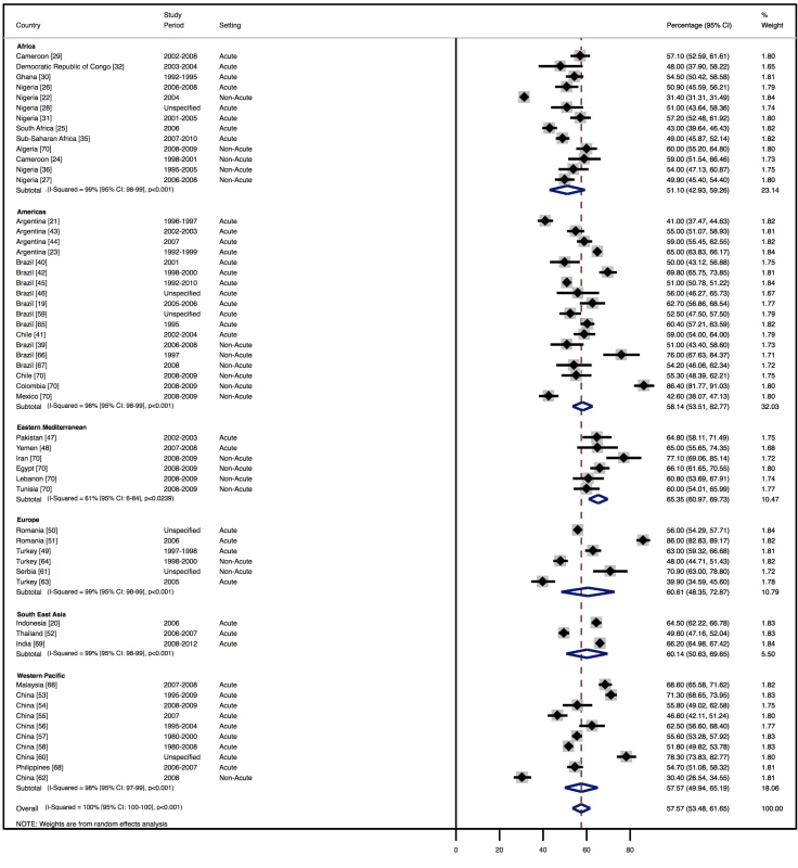 Male patients by region.