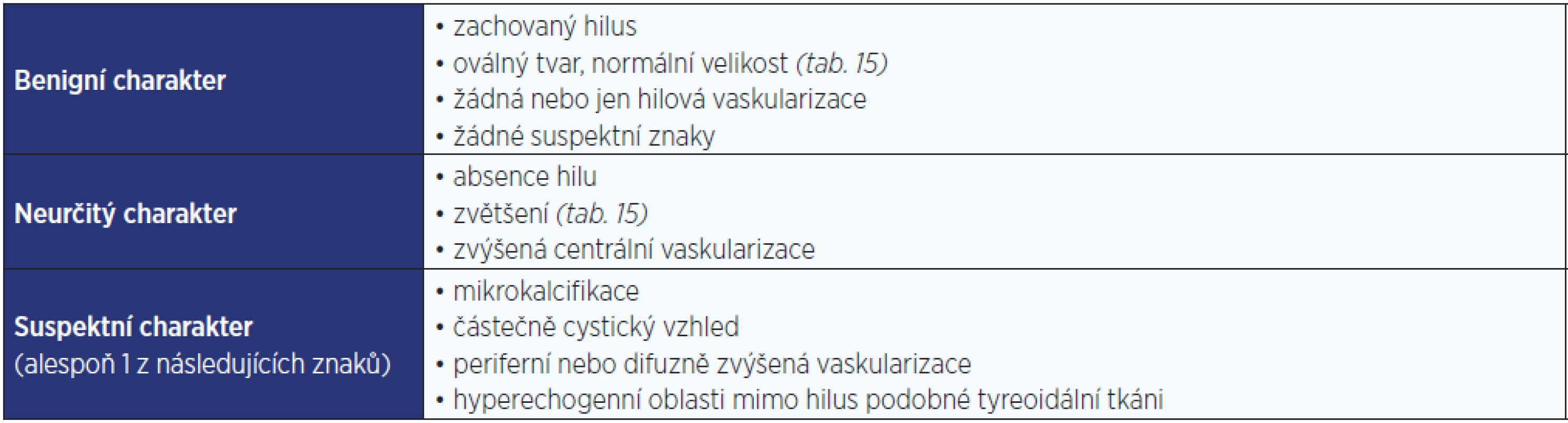 Ultrazvuková charakteristika krčních lymfatických uzlin
