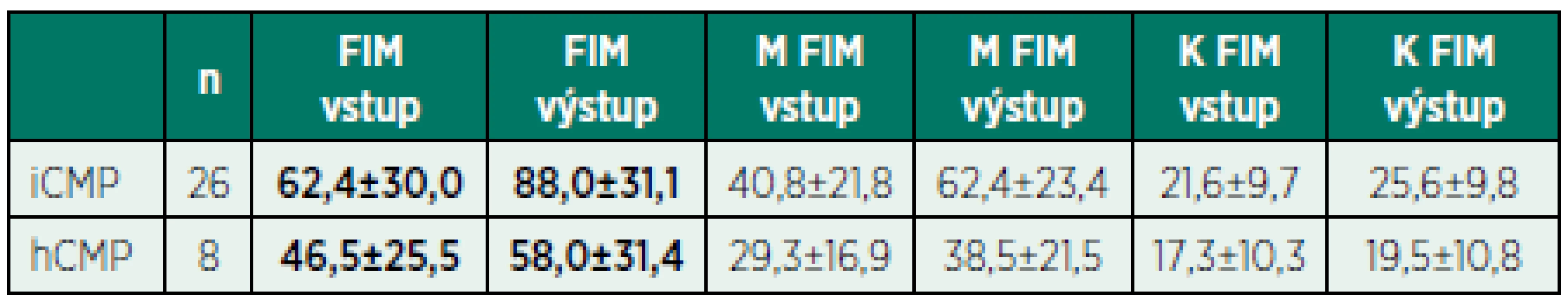 Vstupní a výstupní hodnoty FIM testu, M FIM a K FIM skóre.