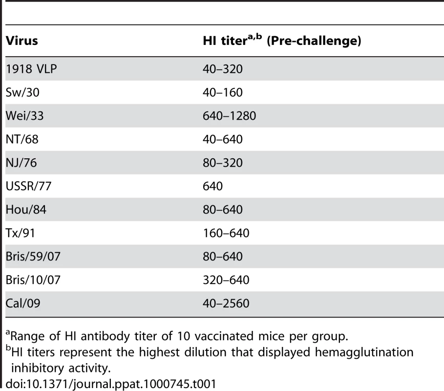 HI activity of mice sera against homologous virus post-vaccination.