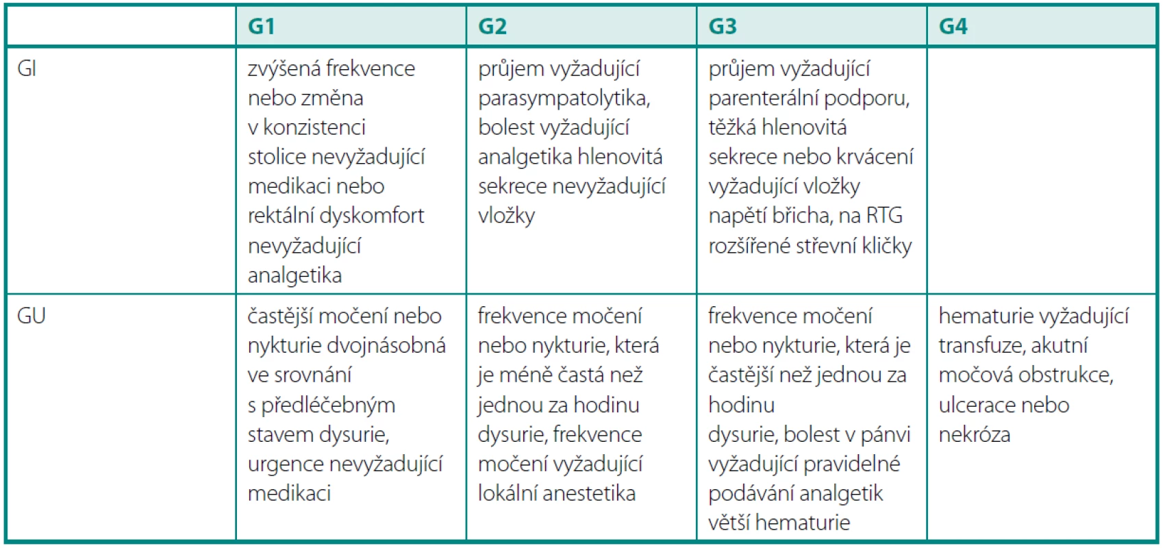 Akutní toxicita dle RTOG
Table 2. Acute toxicity according to RTOG