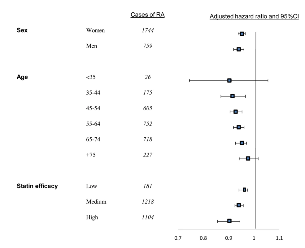 Proportional effects of persistence with statins on reduction of risk for RA per 10% of follow-up days covered with statins.